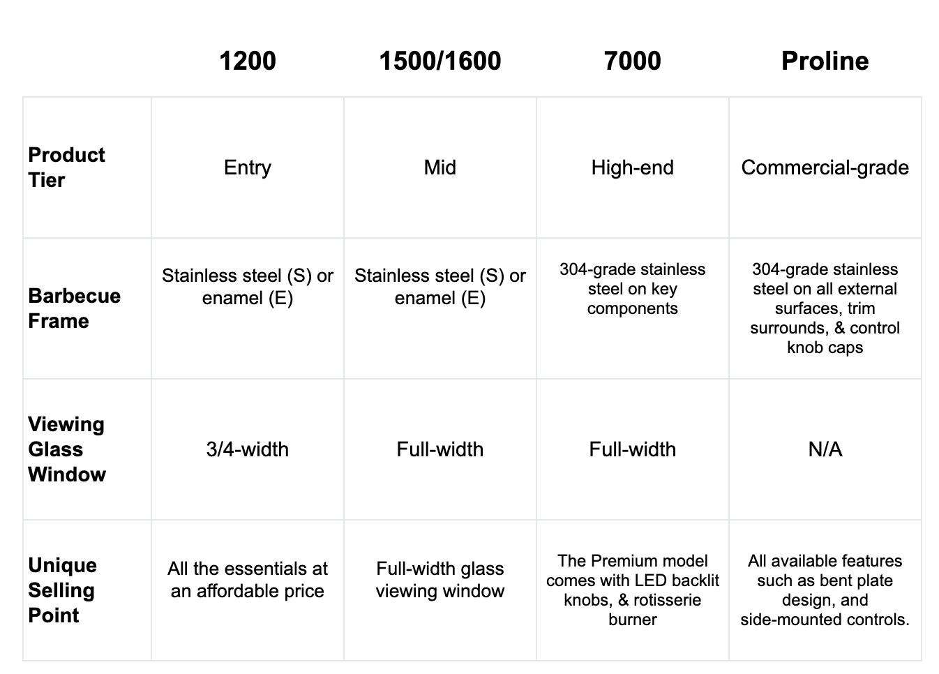 Proline (304 stainless steel) - 6 Burner Built in BBQ With Flat Lid Comparison Table